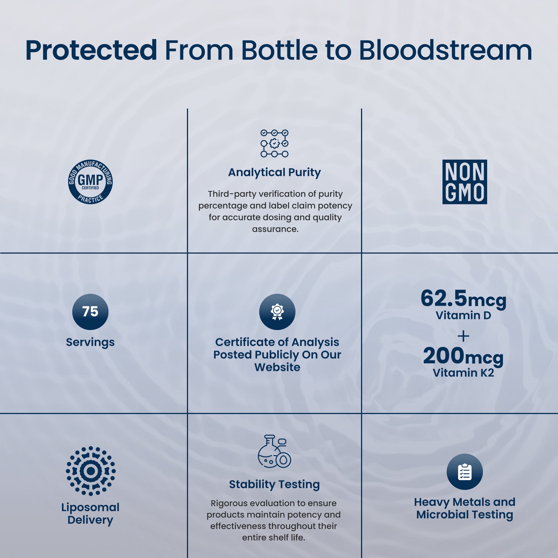 An informational infographic with the headline 'Protected From Bottle to Bloodstream' on a pale blue background. The grid contains product benefit callouts including GMP certification, non-GMO status, 75 servings, liposomal delivery, analytical purity, certificate of analysis, stability testing, and heavy metals/microbial testing.