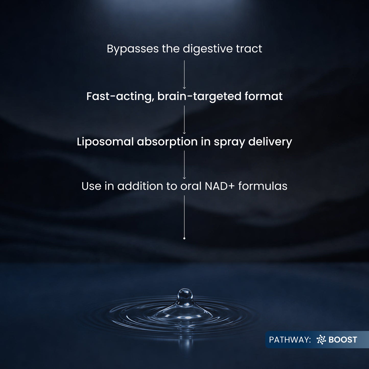 Dark promotional graphic with white text listing benefits: bypasses the digestive tract, fast-acting brain-targeted format, liposomal absorption in spray delivery, and use in addition to oral NAD+ formulas. A single water droplet creates ripples at the bottom on a dark blue background, with a small 'PATHWAY: BOOST' label in the lower right.