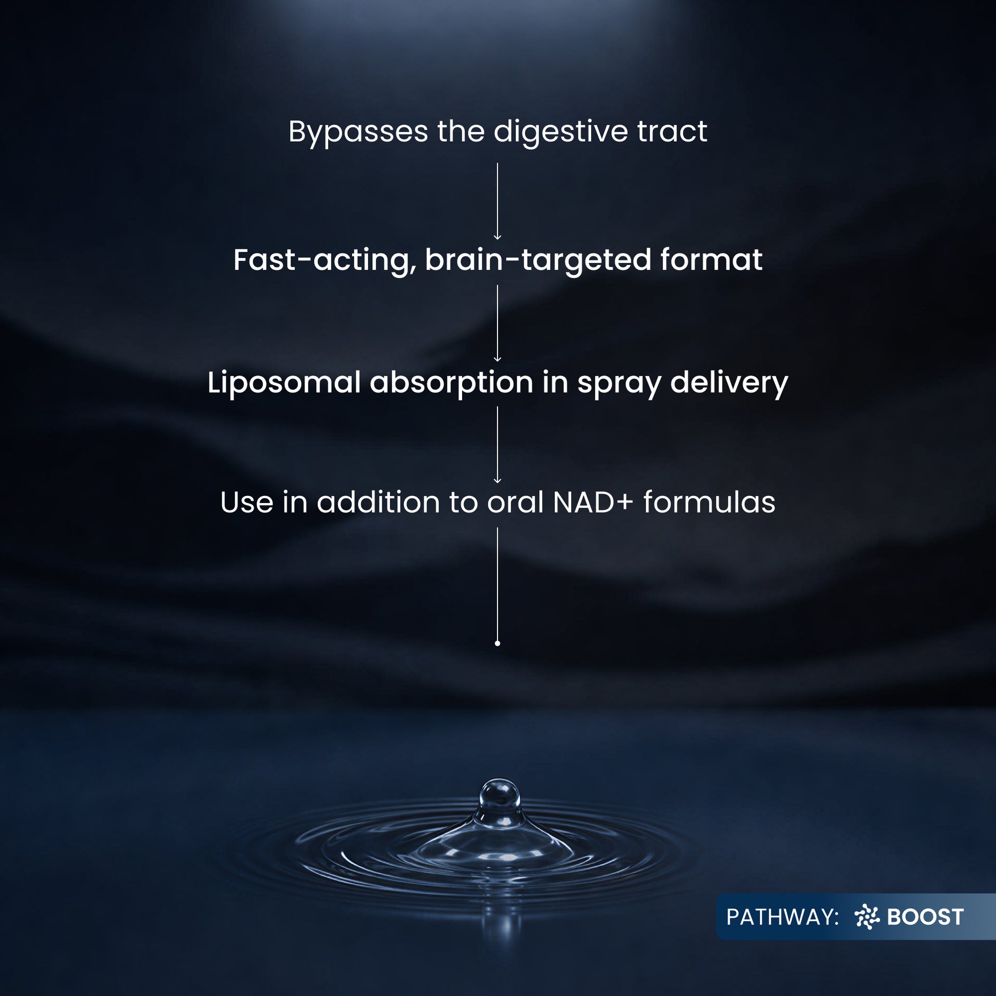 Dark promotional graphic with white text listing benefits: bypasses the digestive tract, fast-acting brain-targeted format, liposomal absorption in spray delivery, and use in addition to oral NAD+ formulas. A single water droplet creates ripples at the bottom on a dark blue background, with a small 'PATHWAY: BOOST' label in the lower right.