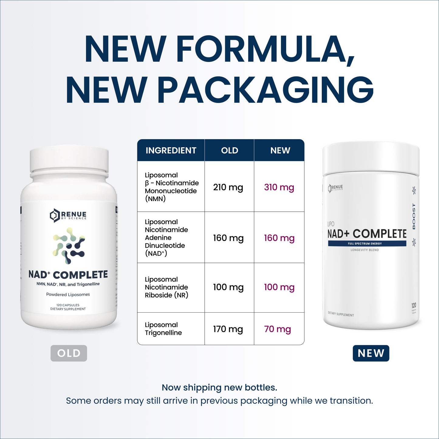 Promotional graphic for Brenue NAD+ Complete showing the old and new bottle packaging with a central comparison table of ingredient dosages. The image features large dark blue headline text reading 'NEW FORMULA, NEW PACKAGING' on a clean white background.