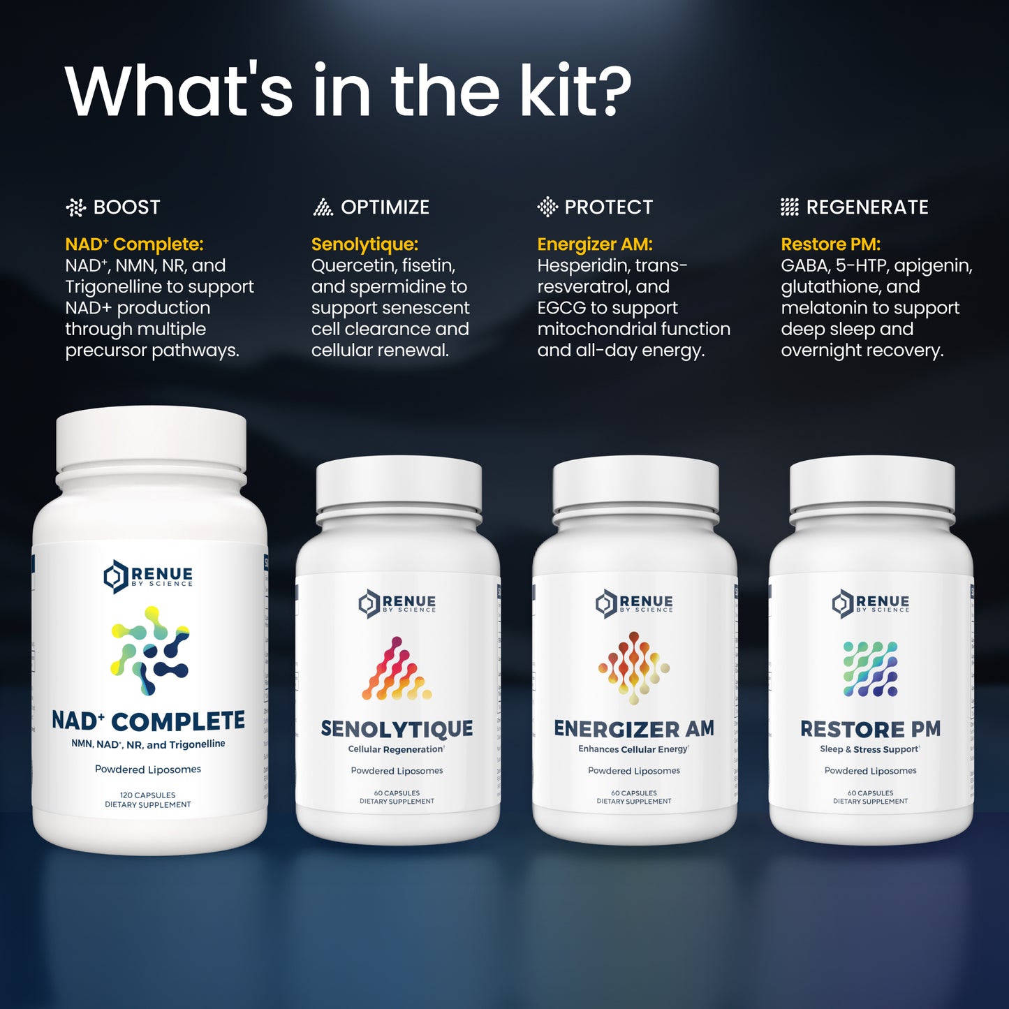 Four white supplement bottles labeled NAD+ Complete, Senolytique, Energizer AM, and Restore PM, shown under the heading 'What's in the kit?' on a dark blue background with feature callouts above each bottle.