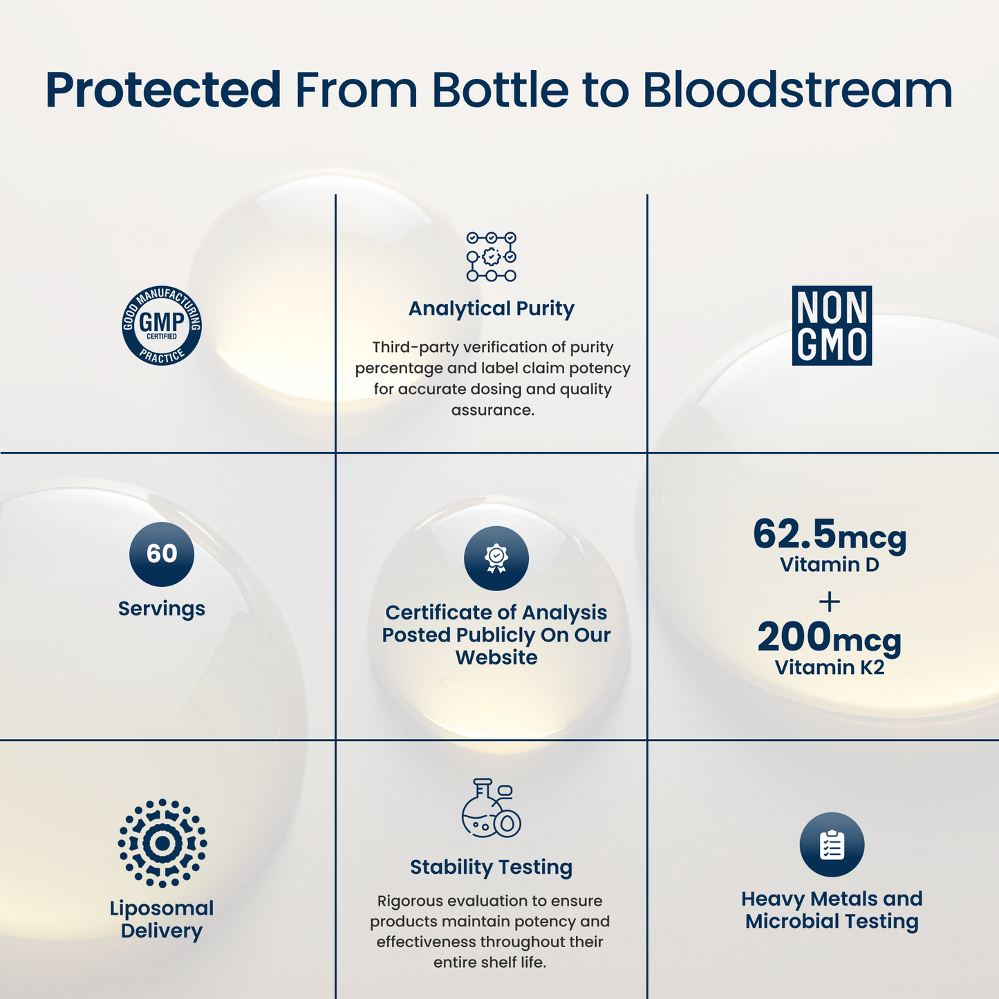 An informational marketing graphic with the headline 'Protected From Bottle to Bloodstream' and a 3x3 grid of feature callouts including GMP certification, non-GMO status, 60 servings, certificate of analysis, liposomal delivery, stability testing, and heavy metals/microbial testing.