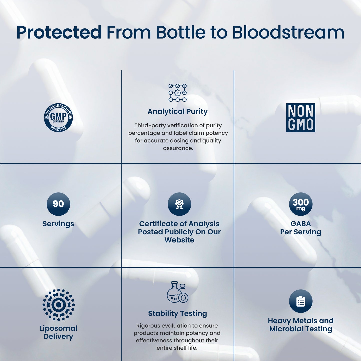An informational infographic with the headline 'Protected From Bottle to Bloodstream' and a 3x2 grid of feature callouts including GMP, non GMO, 90 servings, Certificate of Analysis, GABA per serving, liposomal delivery, stability testing, and heavy metals and microbial testing. The background is a soft white and light blue medical-style graphic.