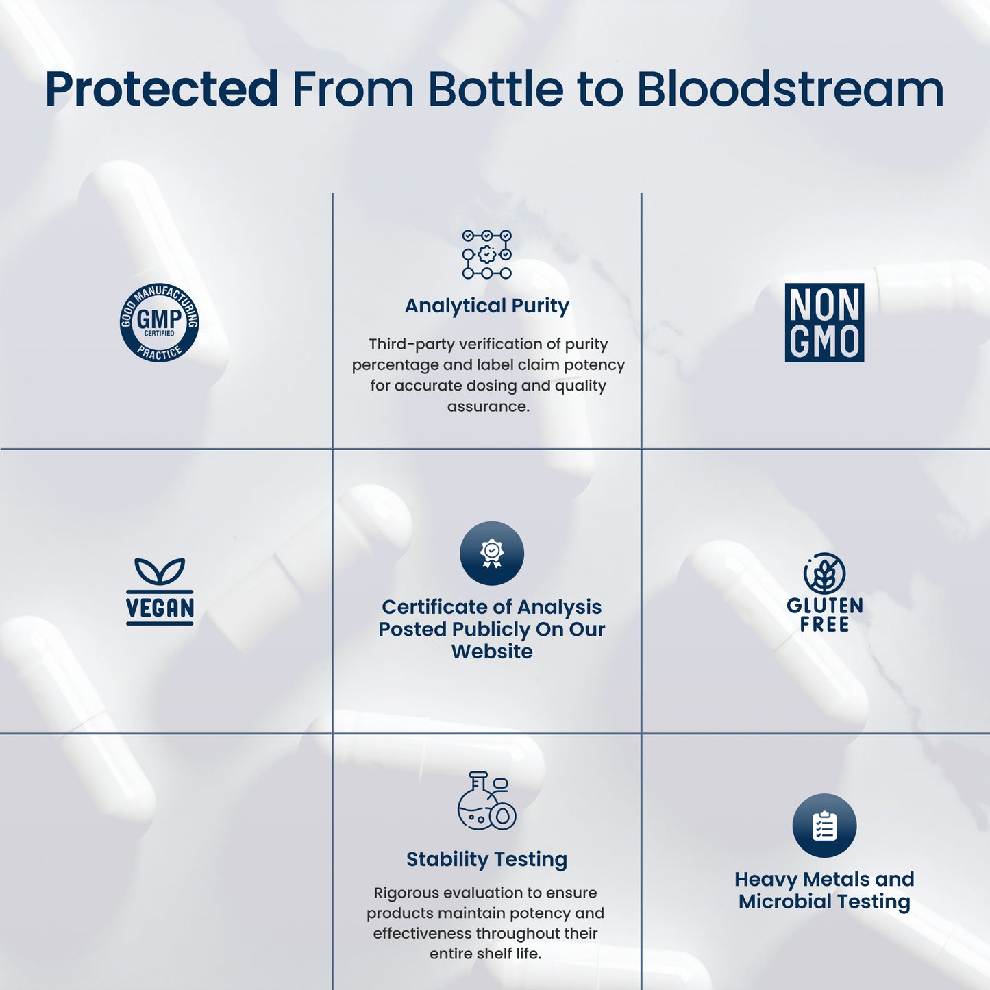 An informational marketing graphic with the headline 'Protected From Bottle to Bloodstream' over a soft white background with blurred pill bottles. The layout shows six feature panels arranged in a grid: GMP Certified, Non GMO, Vegan, Certificate of Analysis Posted Publicly On Our Website, Gluten Free, Stability Testing, and Heavy Metals and Microbial Testing, each with a small icon and brief text.
