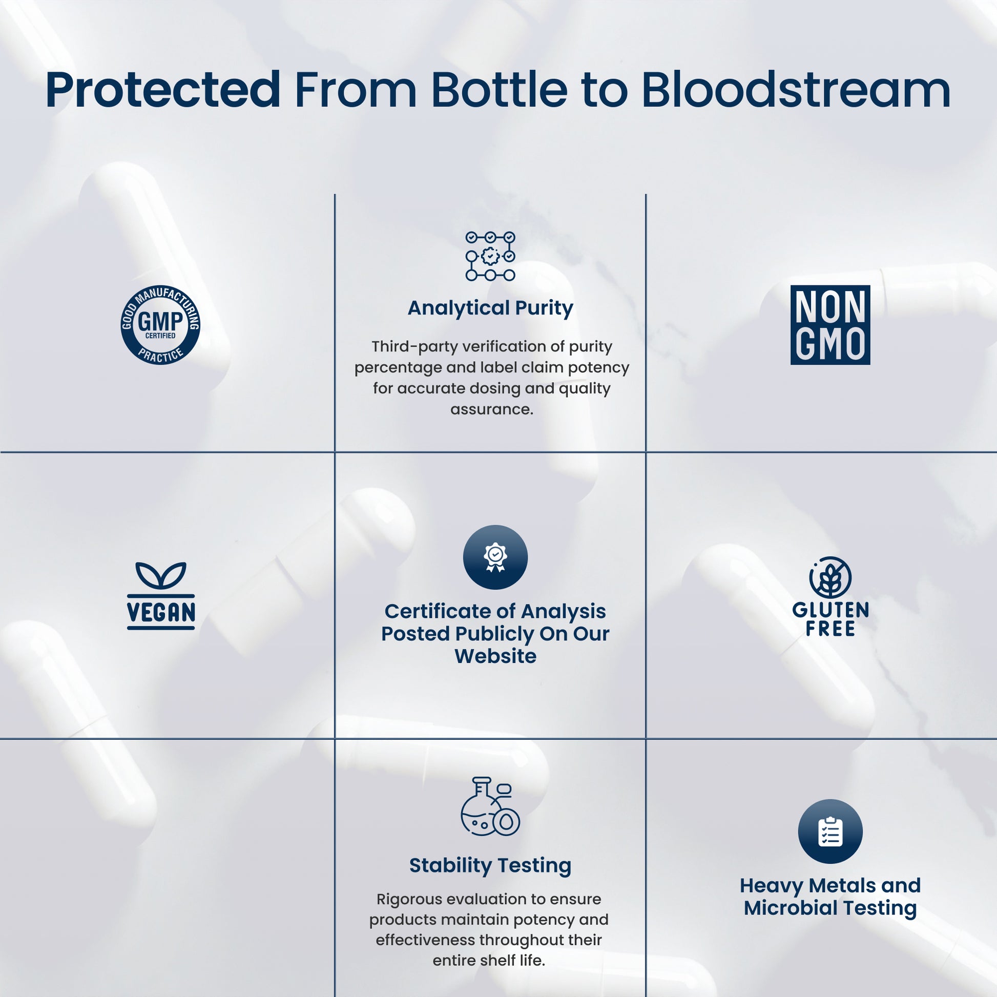 An informational marketing graphic with the headline 'Protected From Bottle to Bloodstream' over a soft white background with blurred pill bottles. The layout shows six feature panels arranged in a grid: GMP Certified, Non GMO, Vegan, Certificate of Analysis Posted Publicly On Our Website, Gluten Free, Stability Testing, and Heavy Metals and Microbial Testing, each with a small icon and brief text.