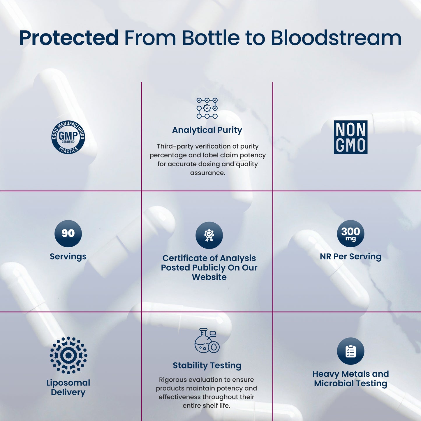 Diagram titled 'Protected From Bottle to Bloodstream' with various claims about product purity and quality on a light gray background.