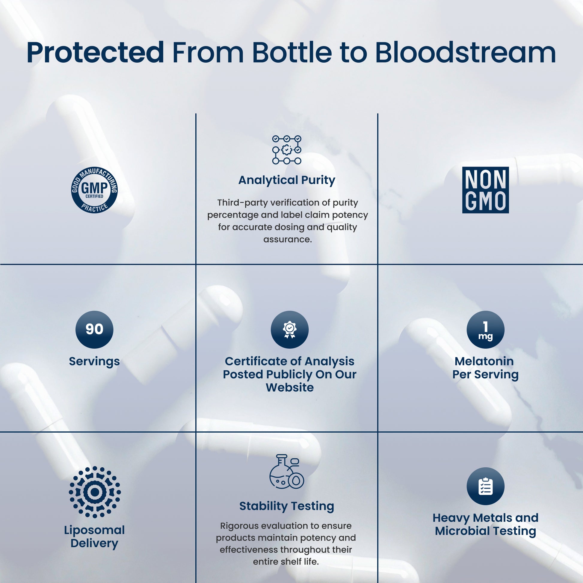 An informational marketing graphic with the headline 'Protected From Bottle to Bloodstream' over a soft white background with blurred capsules. The layout is a 3x3 grid with feature callouts including GMP certification, non GMO status, 90 servings, certificate of analysis, liposomal delivery, stability testing, and heavy metals and microbial testing.