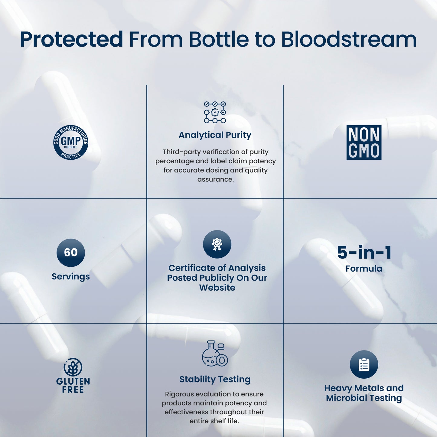 A promotional infographic with the headline 'Protected From Bottle to Bloodstream' over a pale blue background with blurred pill bottles. The grid shows product claims and icons: GMP Certified, Non GMO, 60 servings, Certificate of Analysis, 5-in-1 formula, Gluten Free, Stability Testing, and Heavy Metals and Microbial Testing.