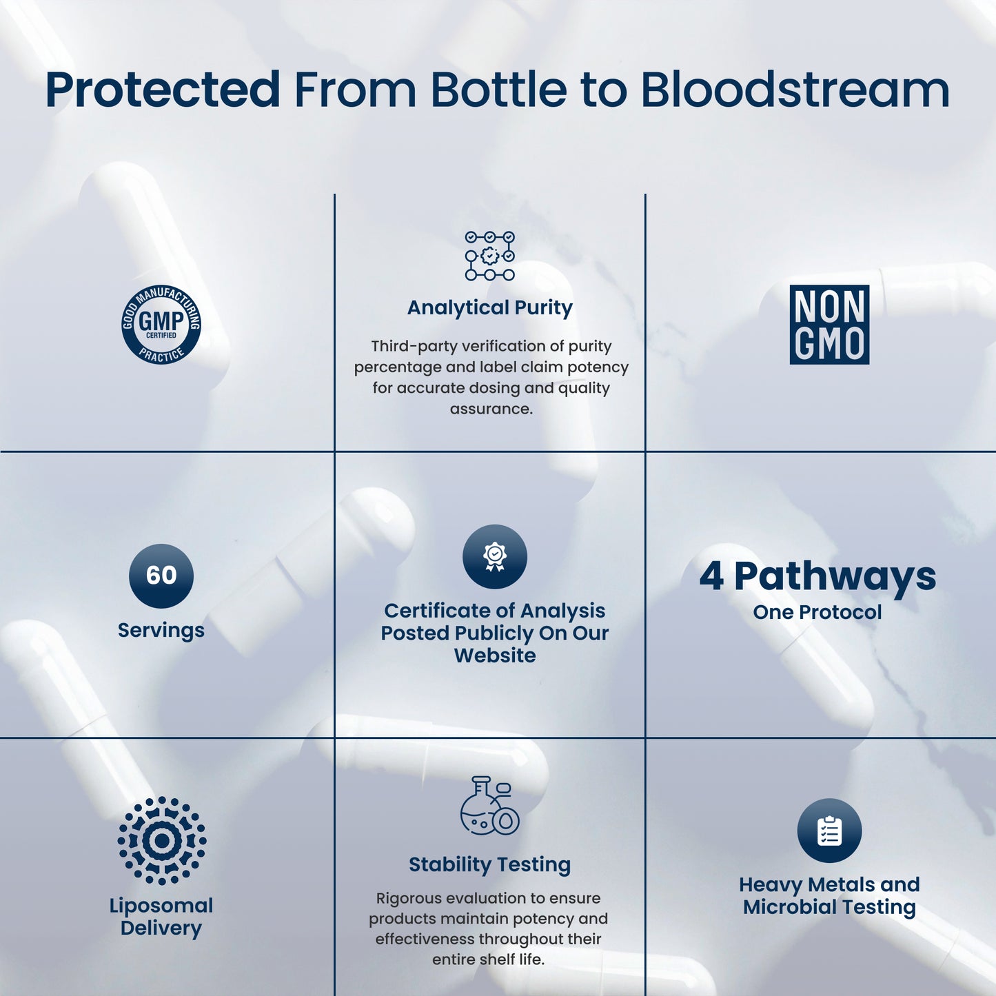 An informational infographic with the headline 'Protected From Bottle to Bloodstream' and a 3x3 grid of feature callouts including GMP, analytical purity, non-GMO, 60 servings, certificate of analysis, 4 pathways, liposomal delivery, stability testing, and heavy metals and microbial testing.