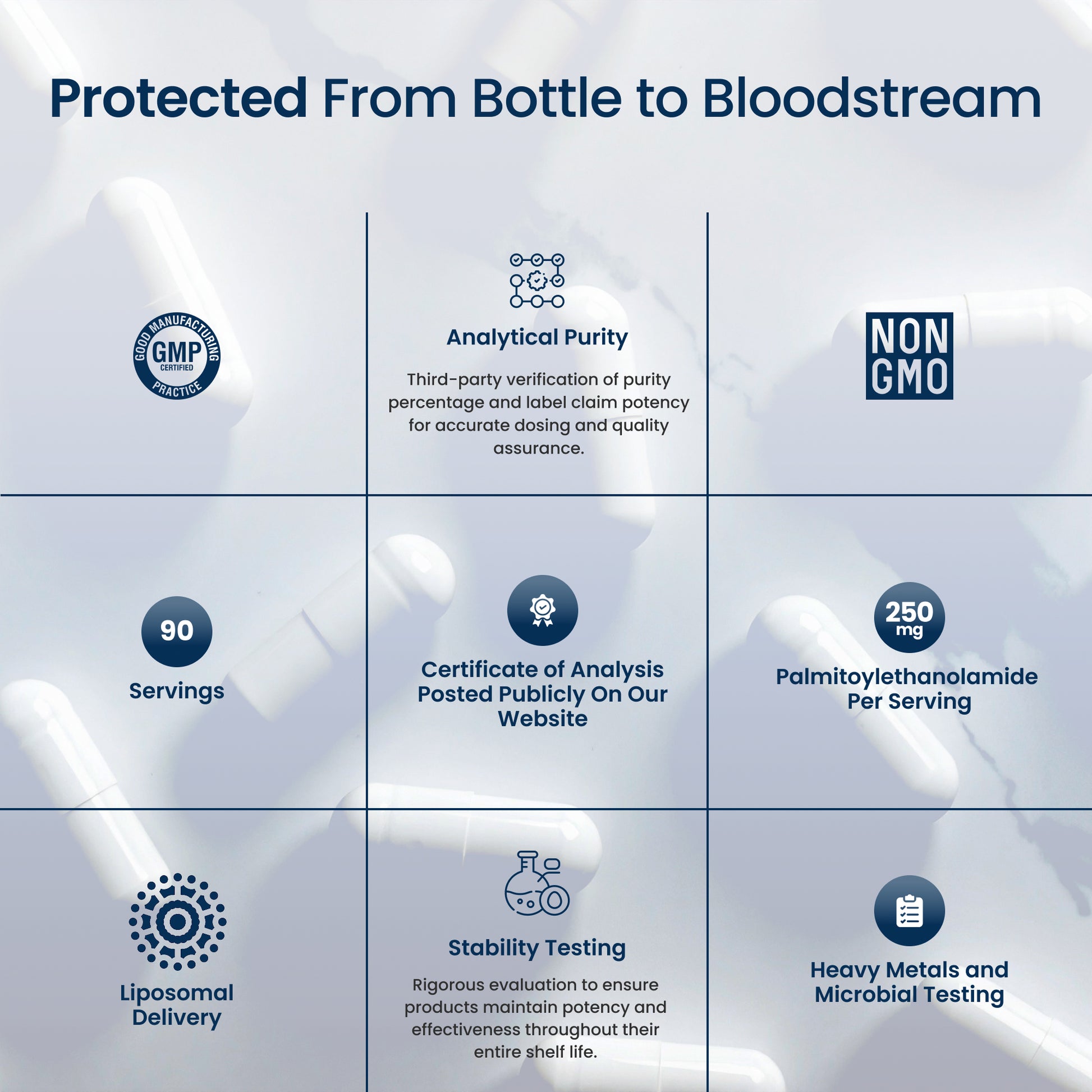 An informational infographic with the headline 'Protected From Bottle to Bloodstream' over a pale blue background with blurred pill bottles. The layout shows six feature panels: GMP Certified, Analytical Purity, Non GMO, 90 Servings, Certificate of Analysis Posted Publicly On Our Website, 250 mg Palmitoylthionylamide Per Serving, Liposomal Delivery, Stability Testing, and Heavy Metals and Microbial Testing.
