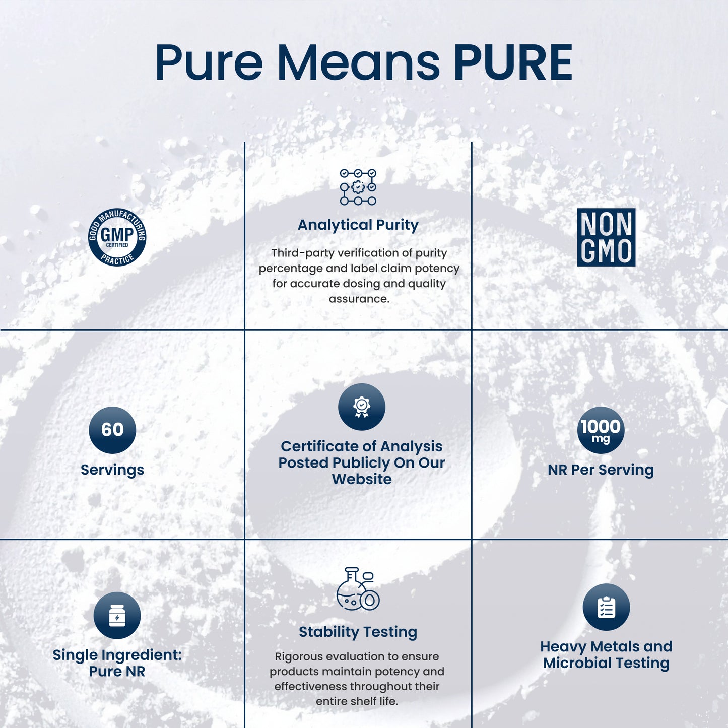 An informational infographic titled 'Pure Means PURE' on a pale icy background, showing product claims such as GMP, non-GMO, 60 servings, certificate of analysis, 1000 mg NR per serving, single ingredient, stability testing, and heavy metals/microbial testing with icons and text.