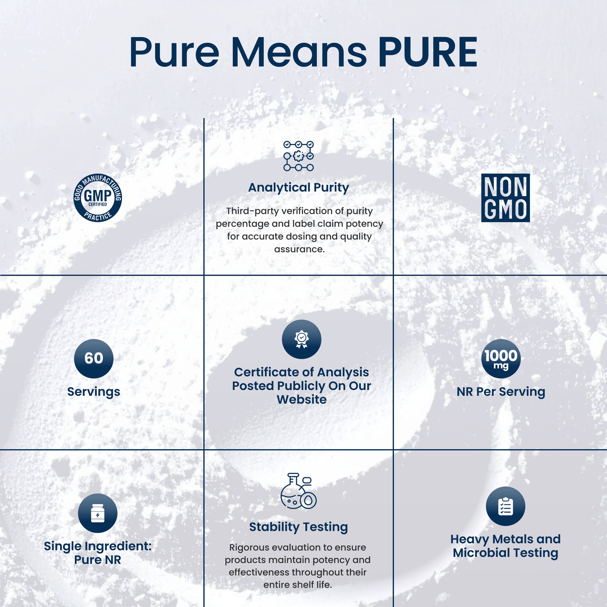 An informational infographic titled 'Pure Means PURE' on a pale icy background, showing product claims such as GMP, non-GMO, 60 servings, certificate of analysis, 1000 mg NR per serving, single ingredient, stability testing, and heavy metals/microbial testing with icons and text.