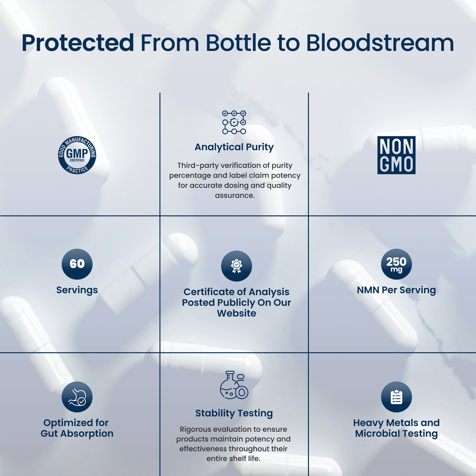 An informational marketing graphic with the headline 'Protected From Bottle to Bloodstream' over a pale blue-white background with blurred pill bottles. The layout shows six feature callouts in a grid: GMP Certified, Analytical Purity, Non GMO Project Verified, Servings, Certificate of Analysis, Stability Testing, and Heavy Metals and Microbial Testing, each with an icon and short text.