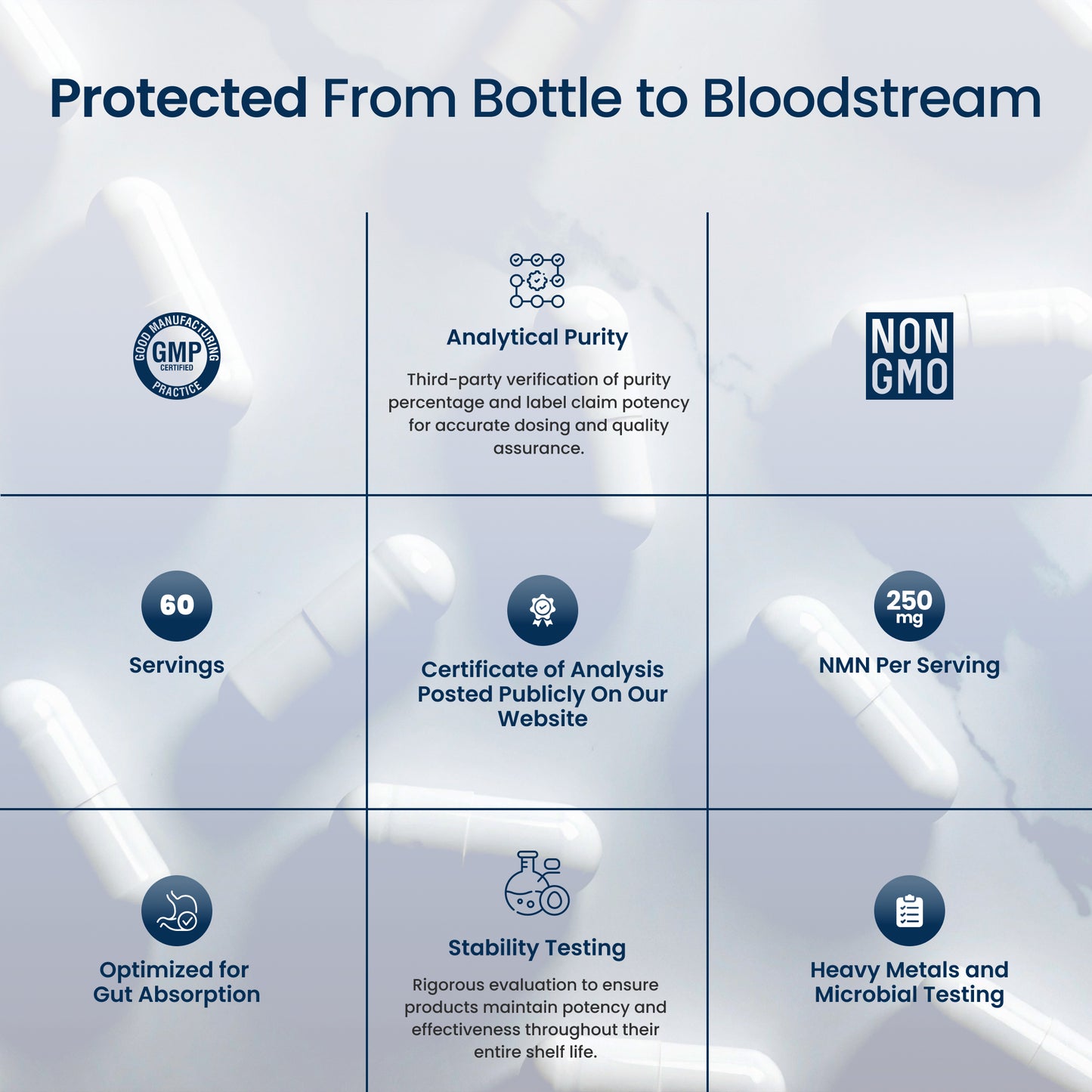 An informational marketing graphic with the headline 'Protected From Bottle to Bloodstream' over a pale blue-white background with blurred pill bottles. The layout shows six feature callouts in a grid: GMP Certified, Analytical Purity, Non GMO Project Verified, Servings, Certificate of Analysis, Stability Testing, and Heavy Metals and Microbial Testing, each with an icon and short text.