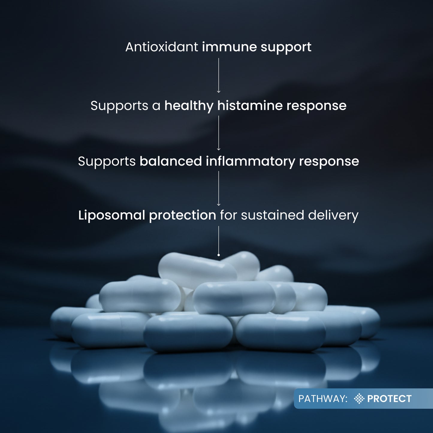 White capsules arranged in a small pile on a dark reflective surface, with white text above listing benefits: antioxidant immune support, supports a healthy histamine response, supports balanced inflammatory response, and liposomal protection for sustained delivery. A small 'PATHWAY: PROTECT' label appears in the bottom right.