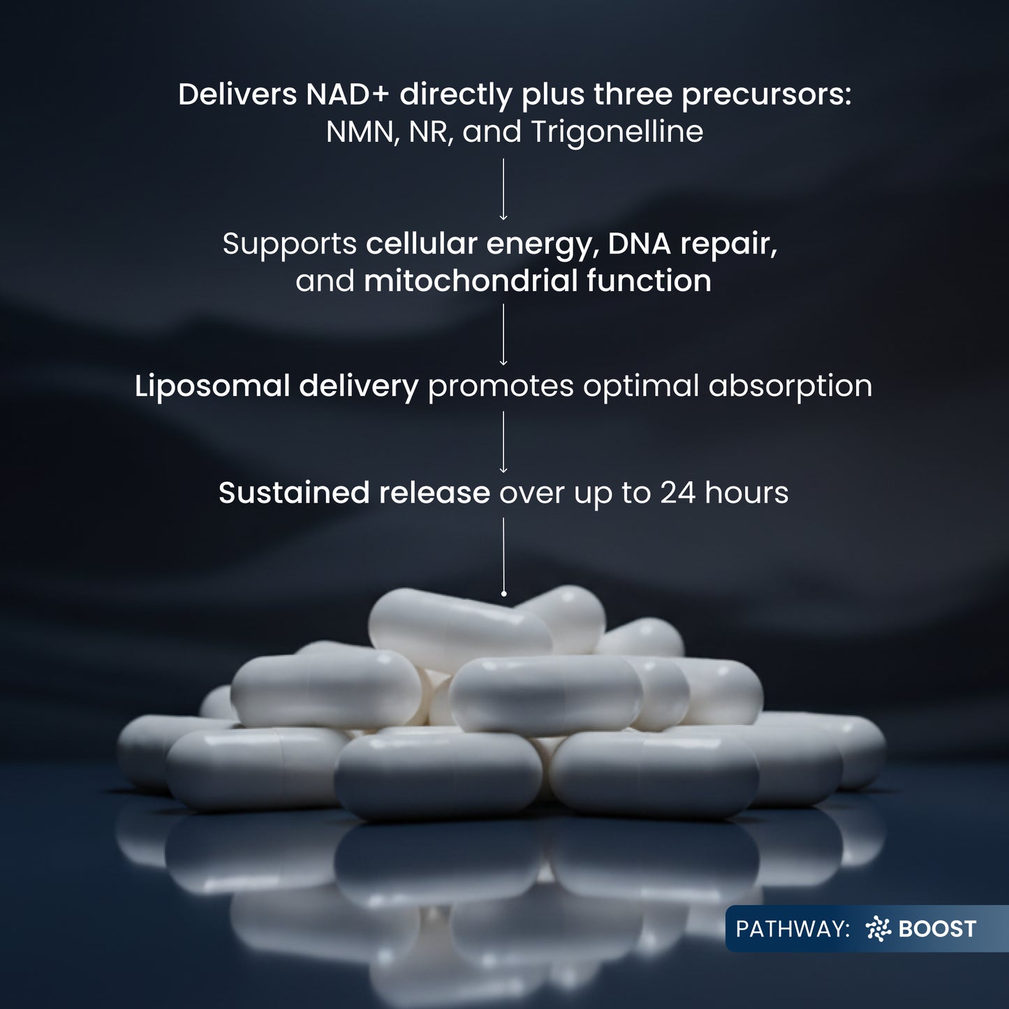 White capsules arranged in a pile on a dark reflective surface, with white text above describing lipidosomal delivery and NAD+ precursor support. A small 'PATHWAY: BOOST' label appears in the bottom right corner.