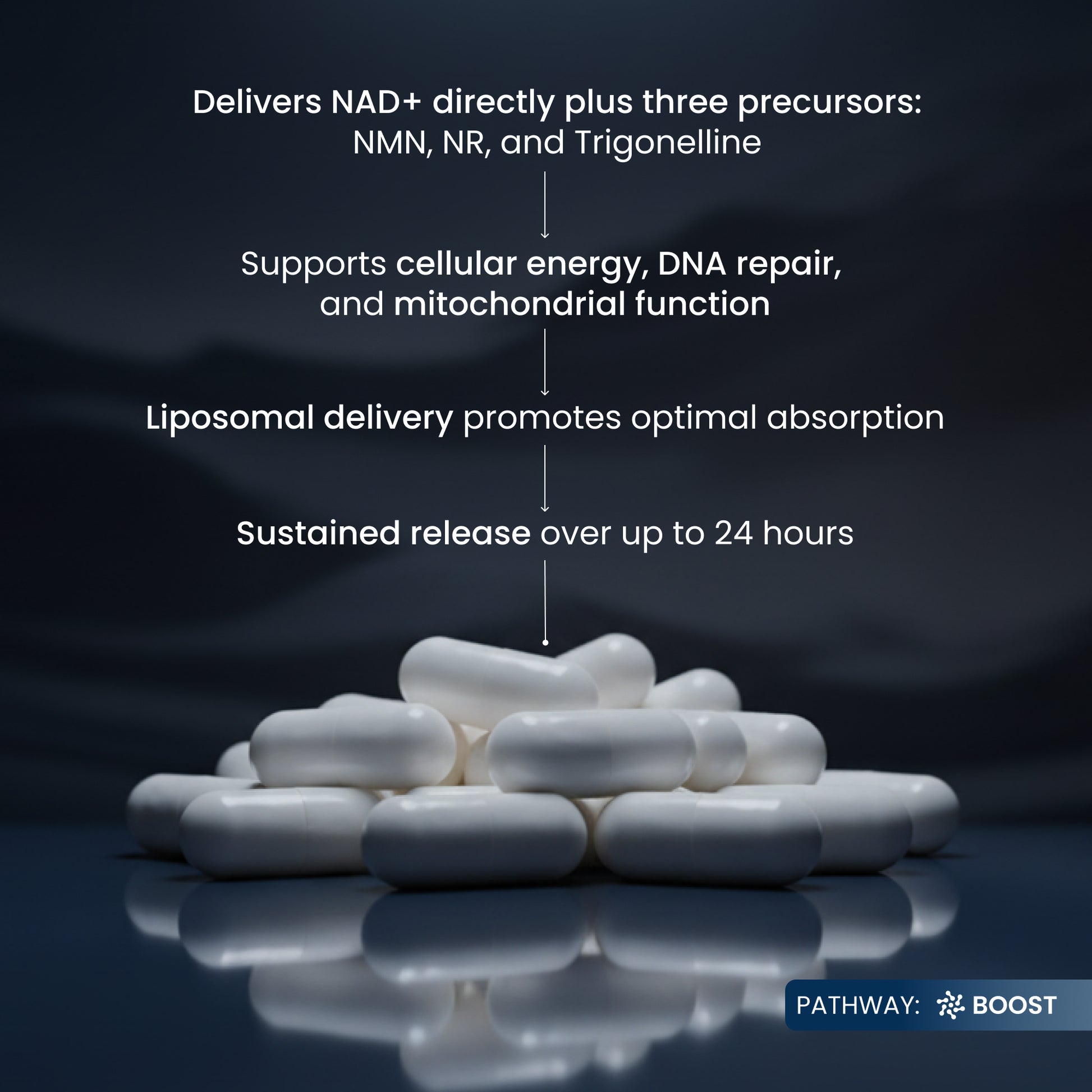 White capsules arranged in a pile on a dark reflective surface, with white text above describing lipidosomal delivery and NAD+ precursor support. A small 'PATHWAY: BOOST' label appears in the bottom right corner.
