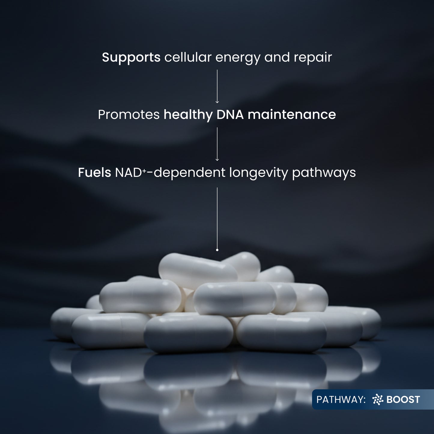 A pile of white capsules on a dark reflective surface with text above describing cellular energy, DNA maintenance, and NAD+ longevity pathways. A small 'PATHWAY: BOOST' label appears in the bottom right corner.