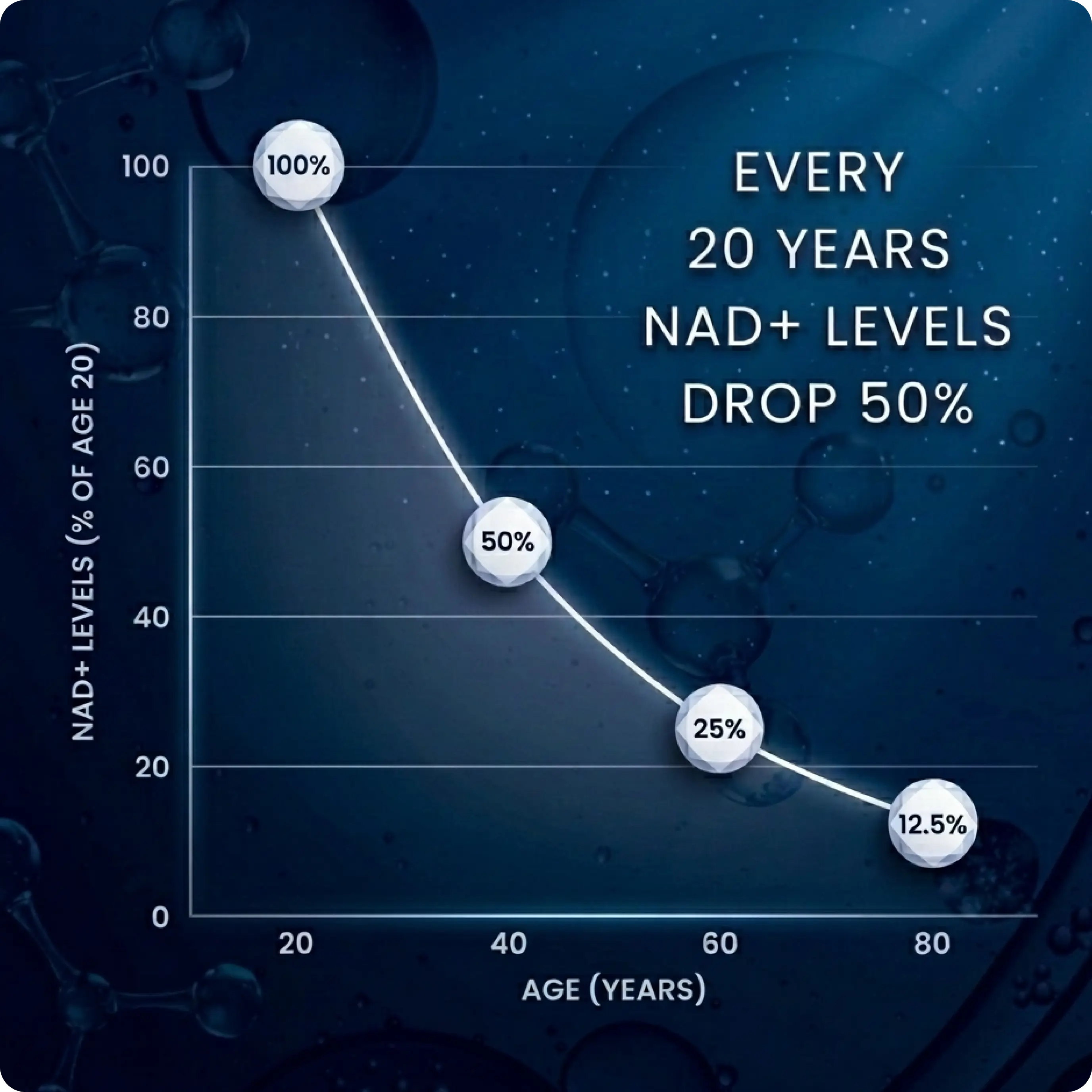 Graph showing the decline of NAD+ levels every 20 years with a blue background